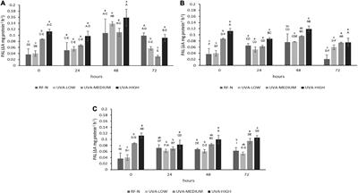 Adding value to strawberry agro-industrial by-products through ultraviolet A-induced biofortification of antioxidant and anti-inflammatory phenolic compounds
